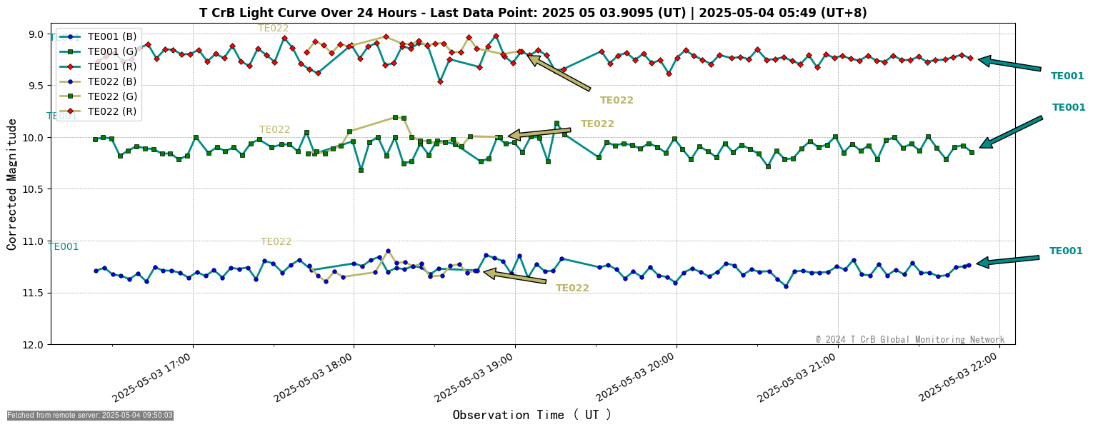 Light curve over 24 hours