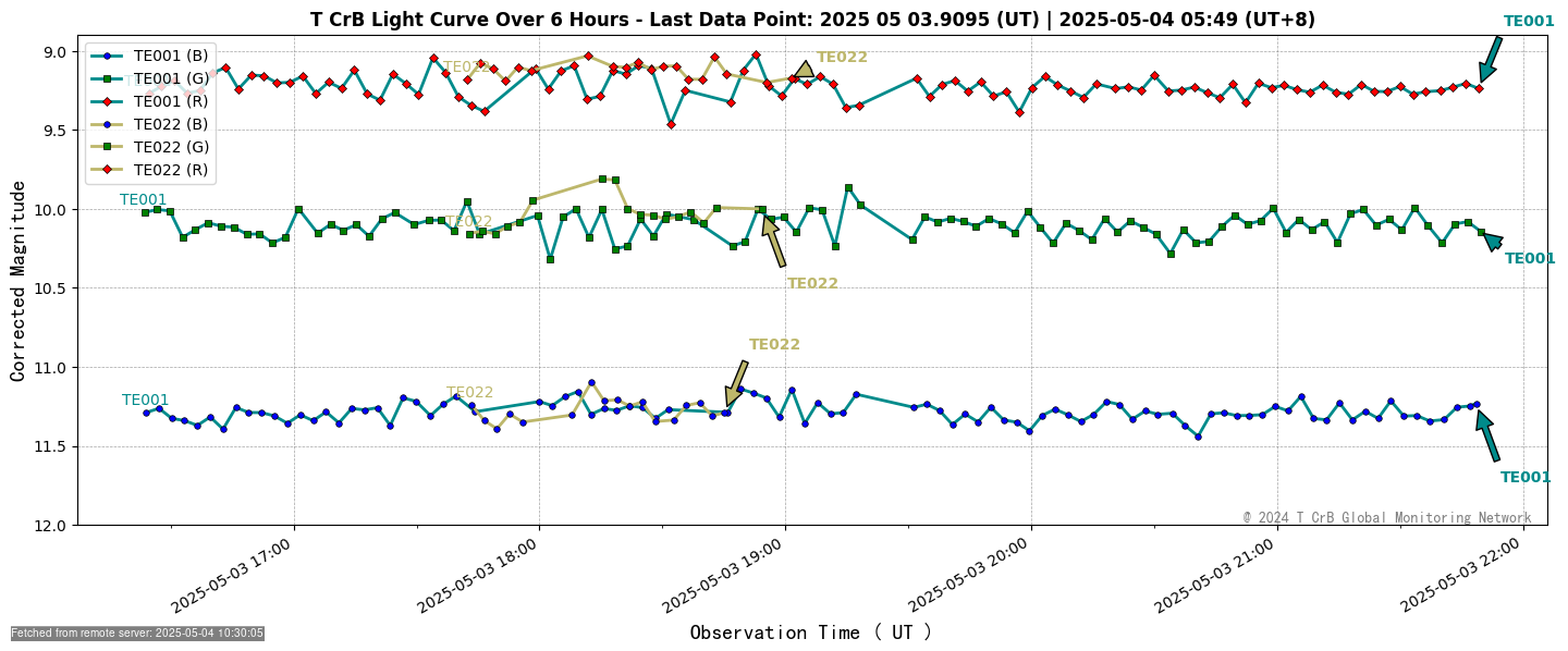 Light curve over 6 hours