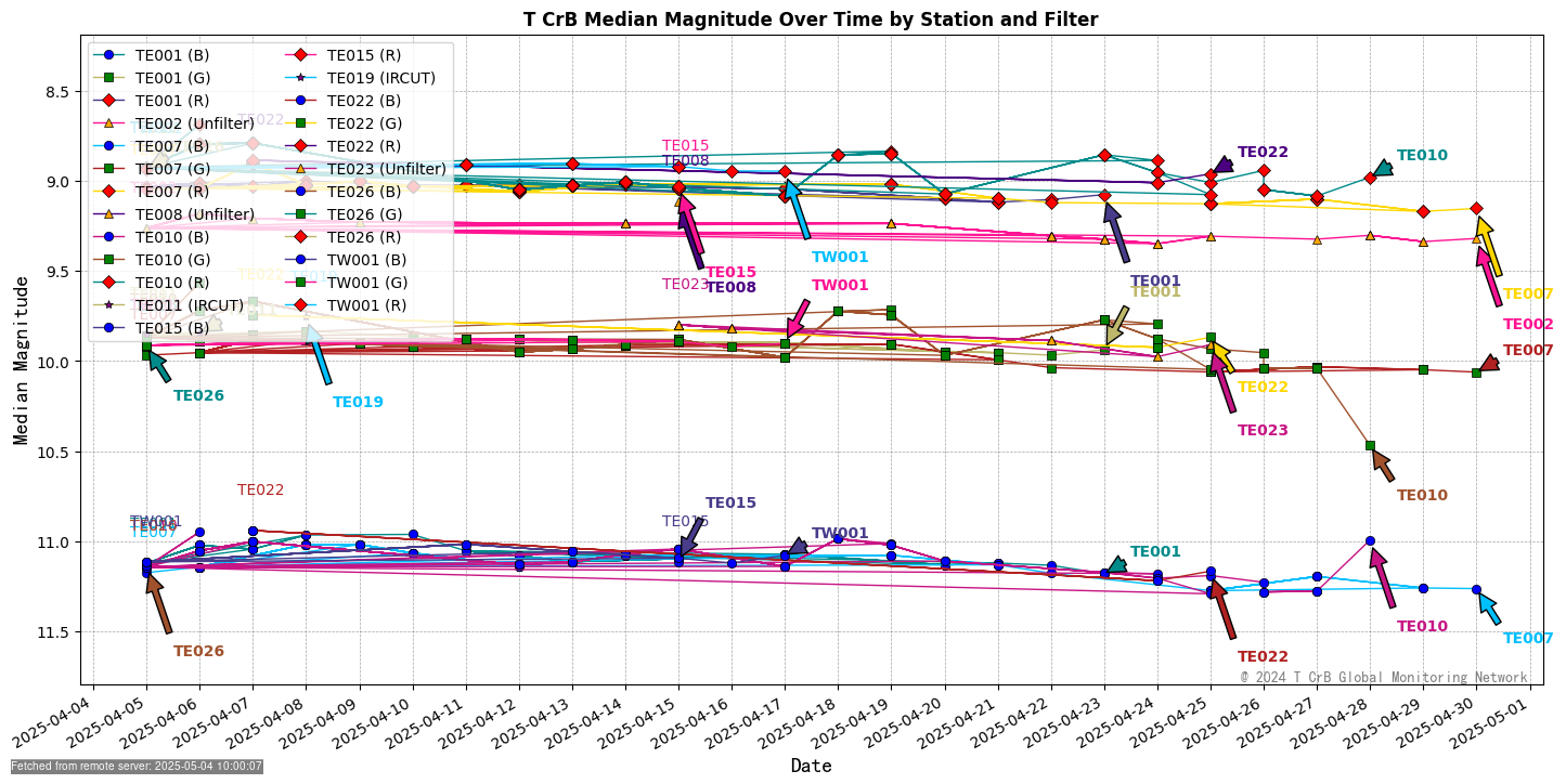 Median magnitude data