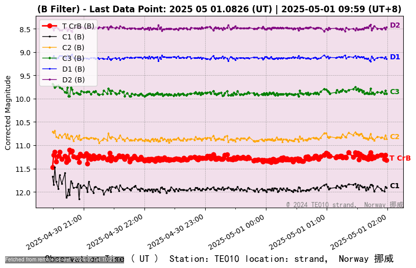 Blue Channel Data