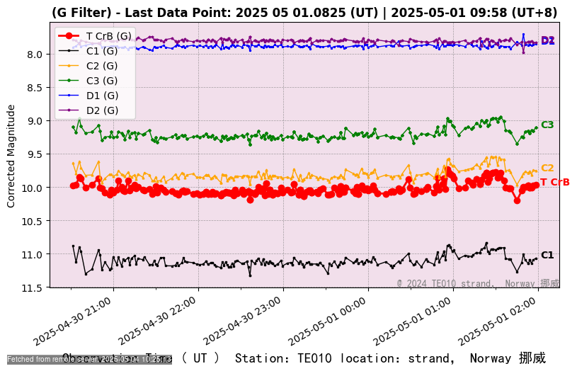 Green Channel Data