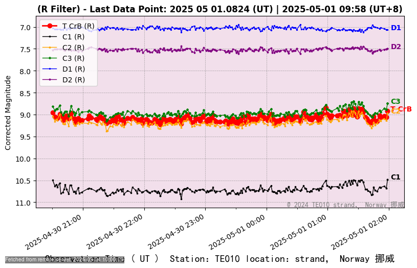 Red Channel Data